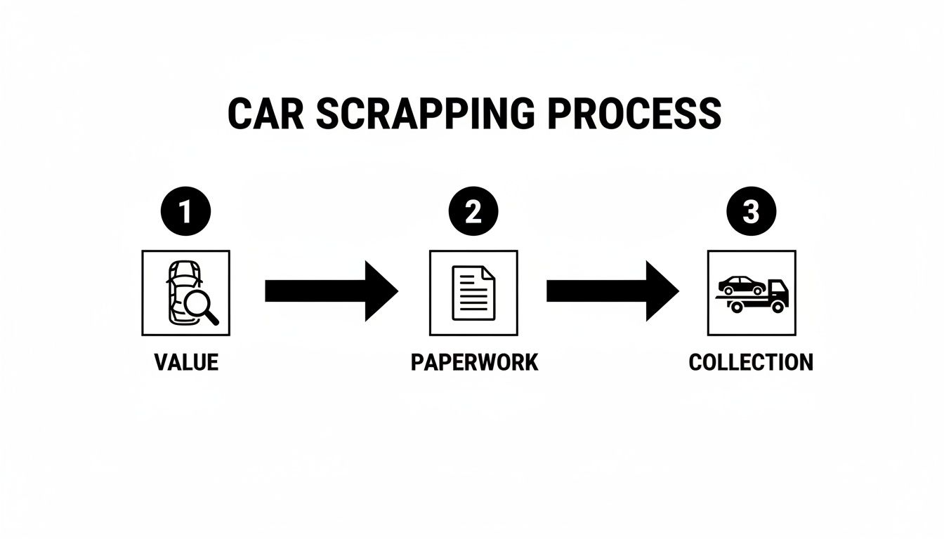 Infographic showing the three-step car scrapping process: value, paperwork, and collection.