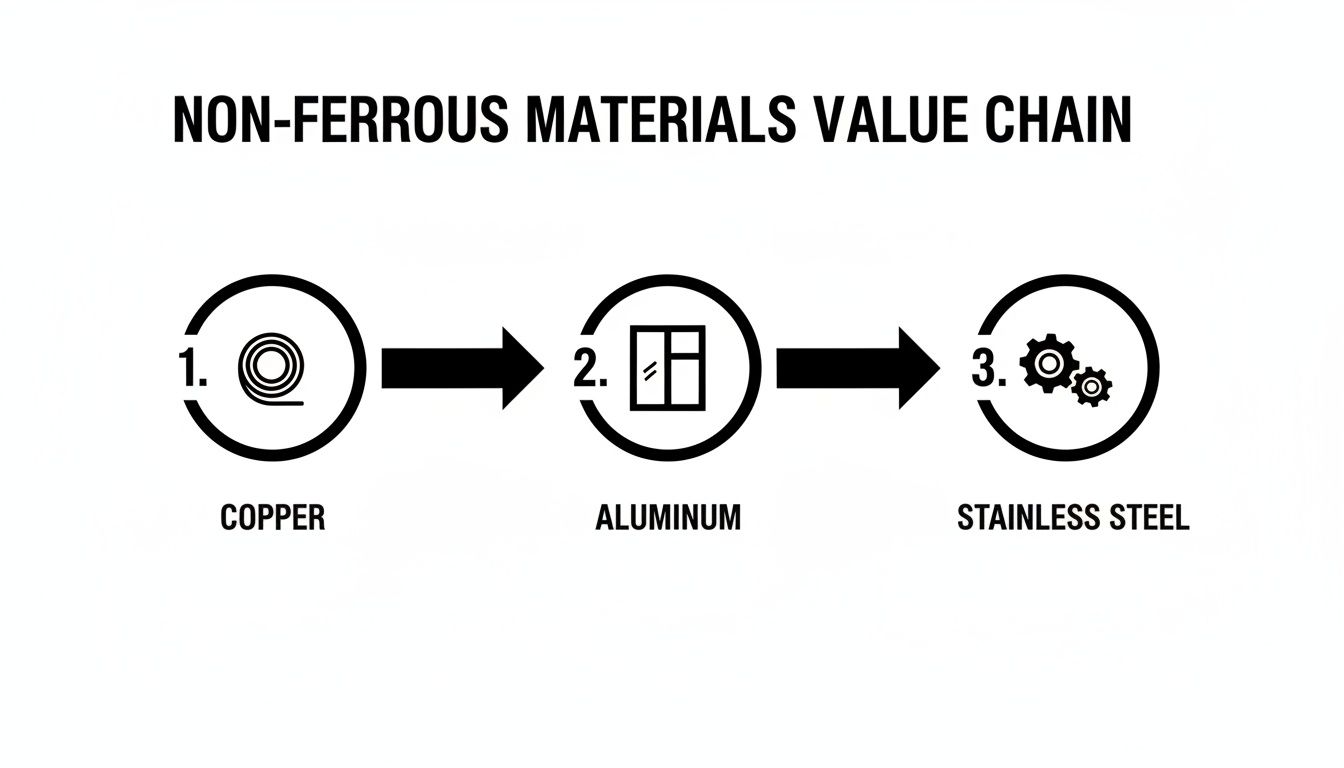 Value chain diagram showing non-ferrous materials: copper, aluminum, and stainless steel.