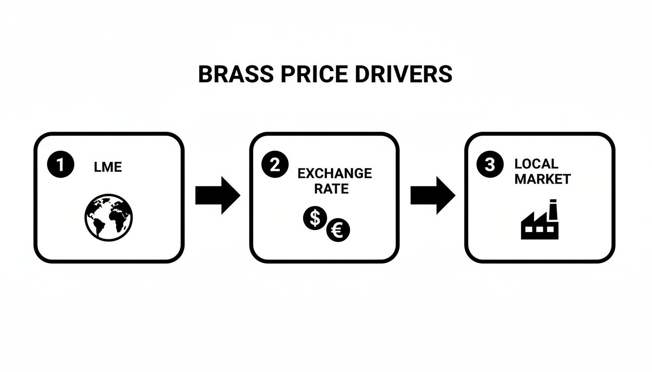 A flowchart illustrating the three main drivers of brass prices: LME, exchange rate, and local market.